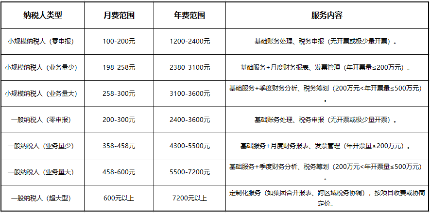 宣城代理记账手册：企业适配方案、收费明细