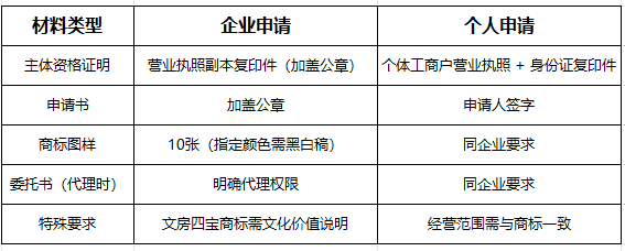 宣城注册商标全攻略：流程 + 材料 + 分类指南