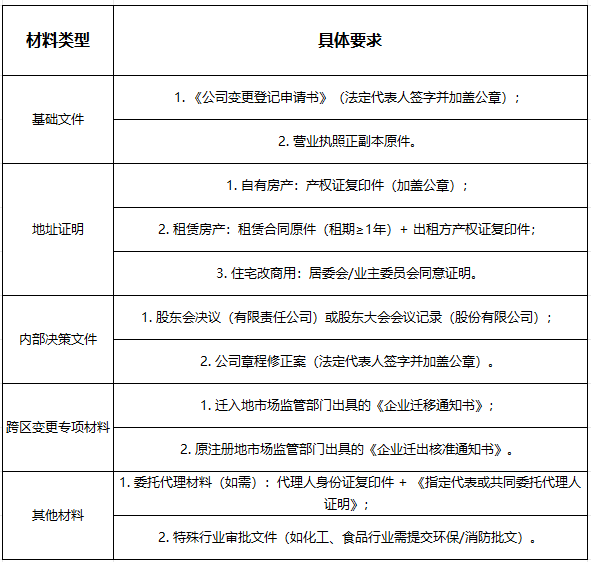 宣城公司地址变更的官方要求及要点