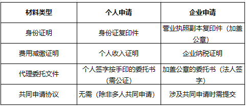 宣城个人申请专利：材料比企业少哪些？