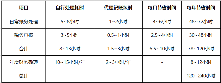 宣城个体户代理记账能省多少时间成本？